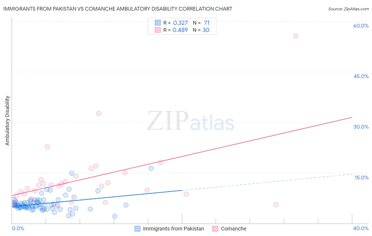 Immigrants from Pakistan vs Comanche Ambulatory Disability