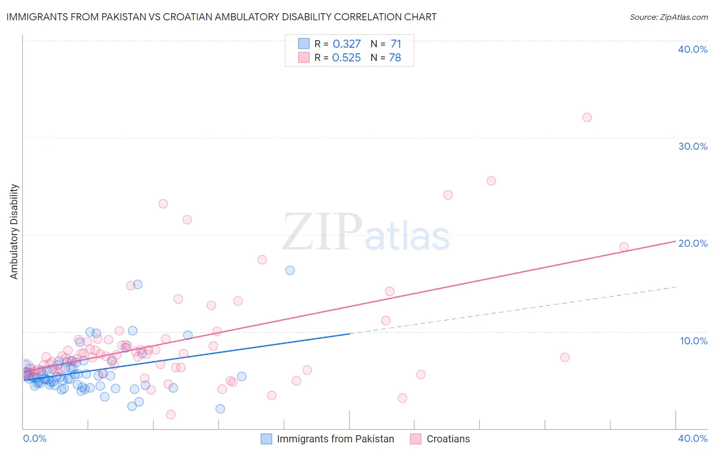 Immigrants from Pakistan vs Croatian Ambulatory Disability