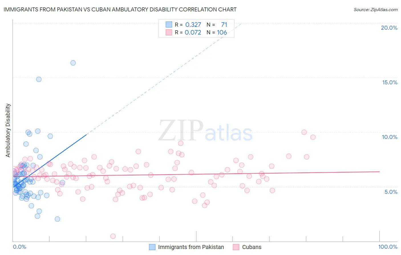 Immigrants from Pakistan vs Cuban Ambulatory Disability