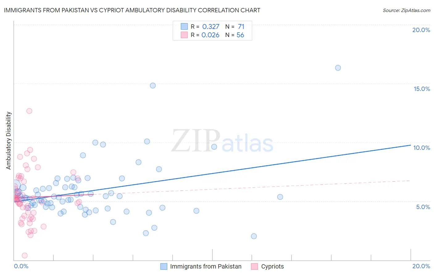 Immigrants from Pakistan vs Cypriot Ambulatory Disability