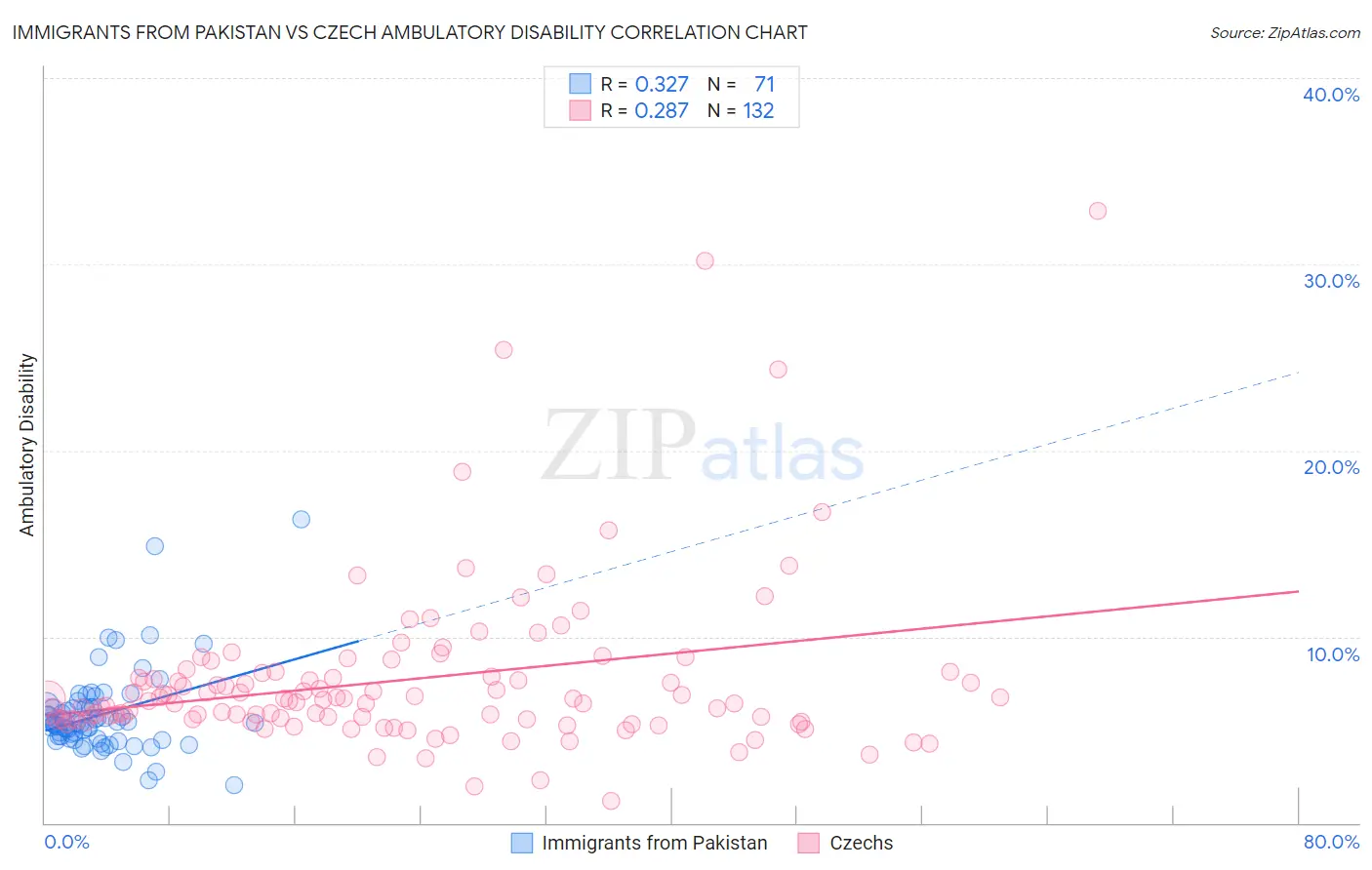 Immigrants from Pakistan vs Czech Ambulatory Disability