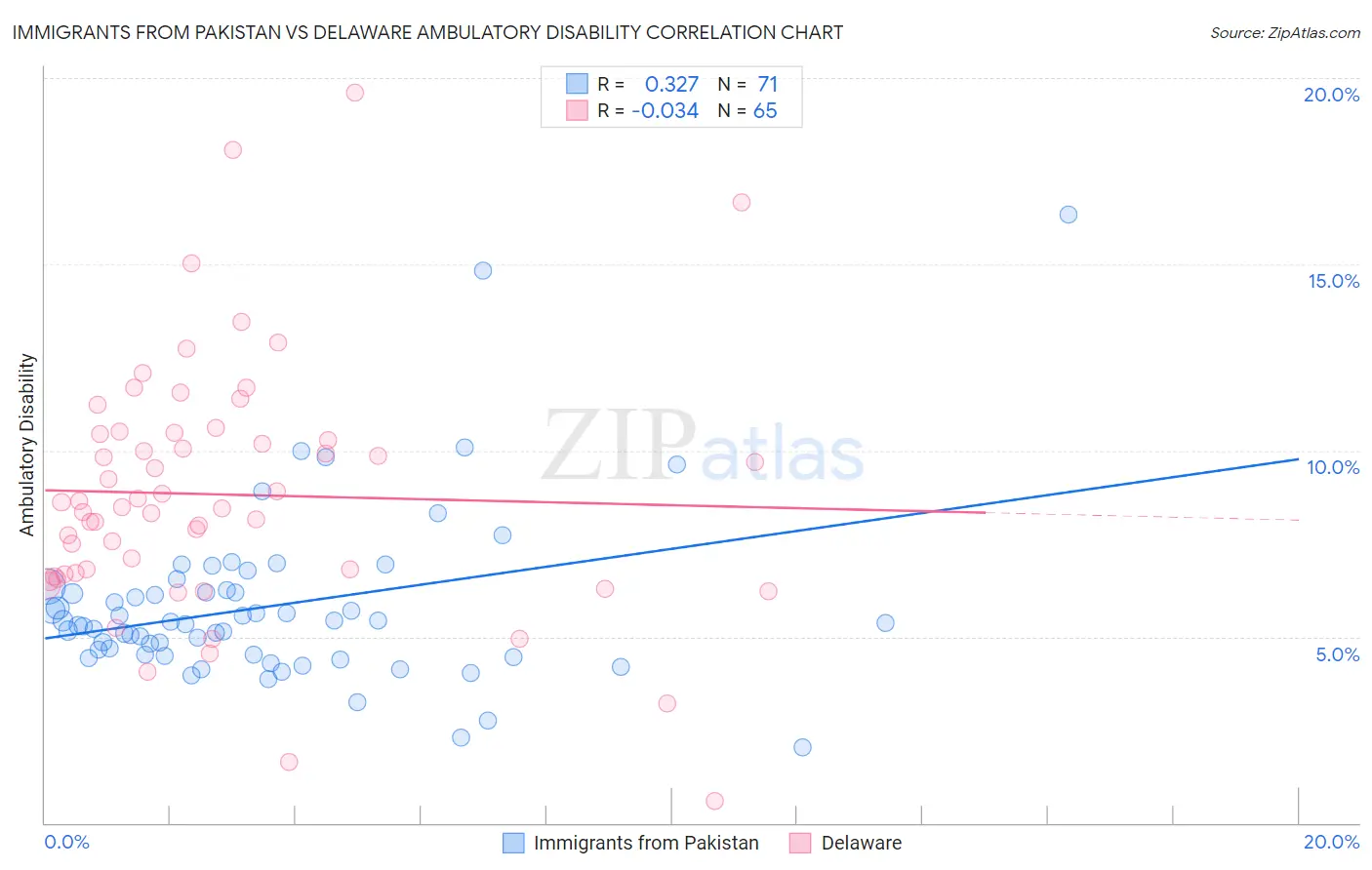 Immigrants from Pakistan vs Delaware Ambulatory Disability