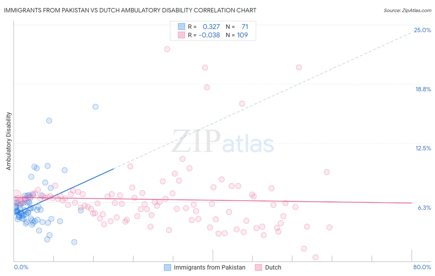 Immigrants from Pakistan vs Dutch Ambulatory Disability