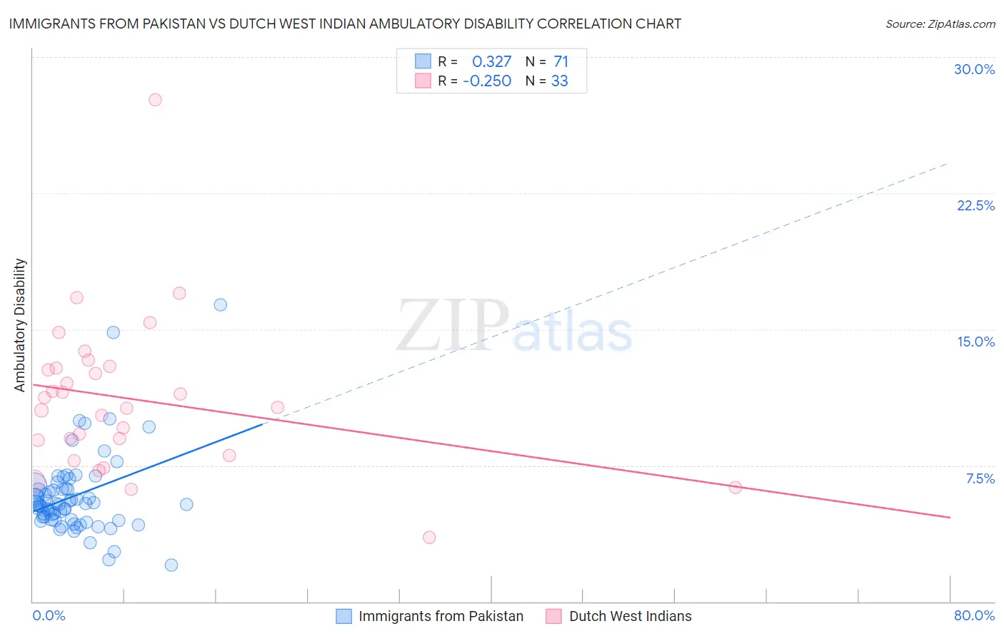 Immigrants from Pakistan vs Dutch West Indian Ambulatory Disability