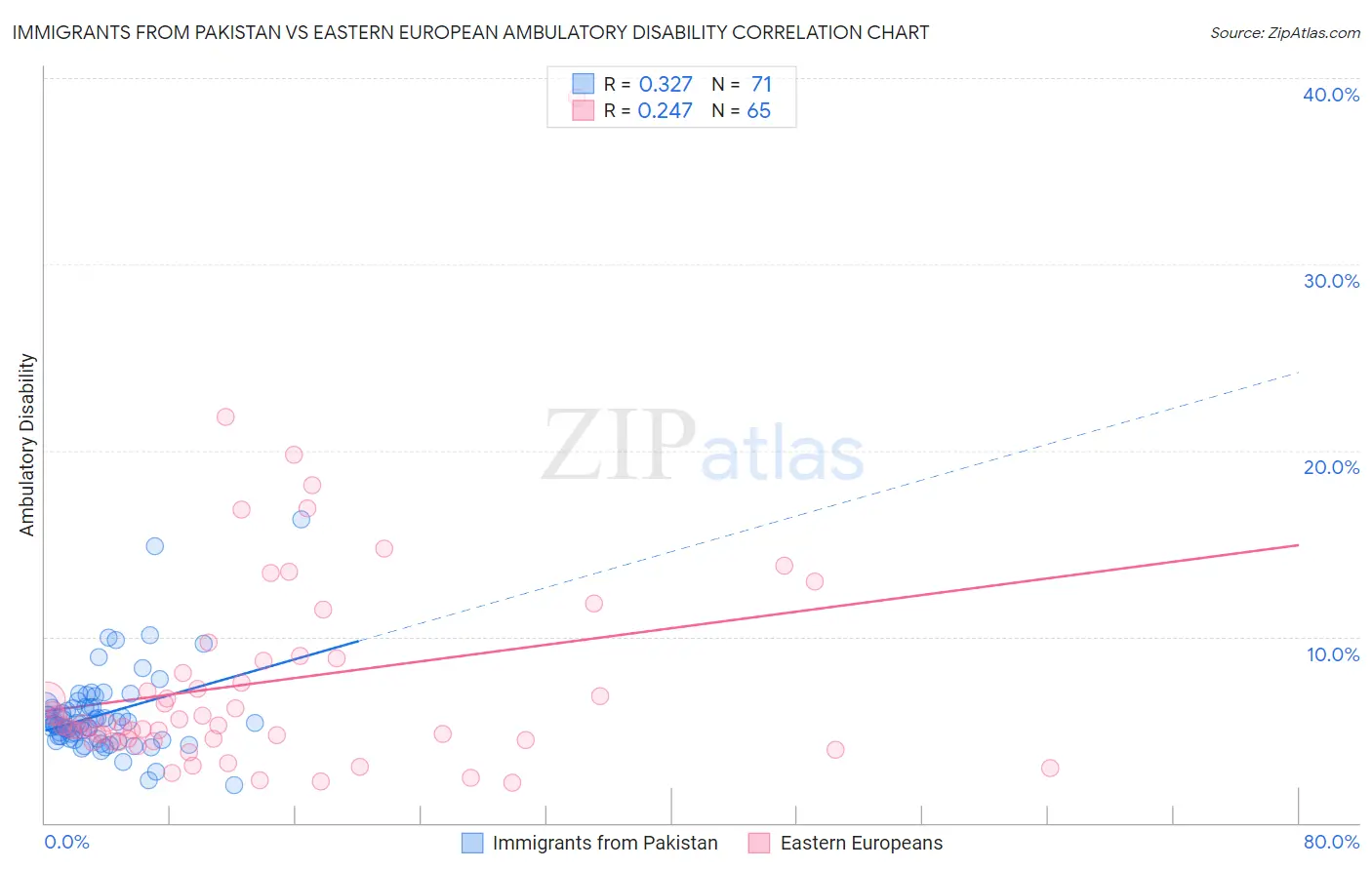 Immigrants from Pakistan vs Eastern European Ambulatory Disability