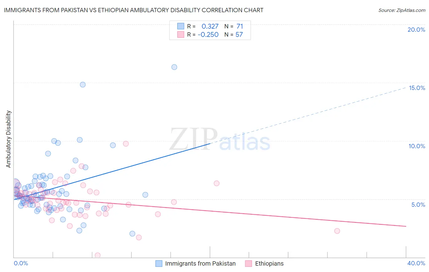 Immigrants from Pakistan vs Ethiopian Ambulatory Disability