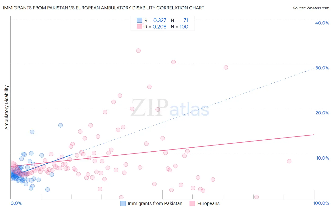 Immigrants from Pakistan vs European Ambulatory Disability