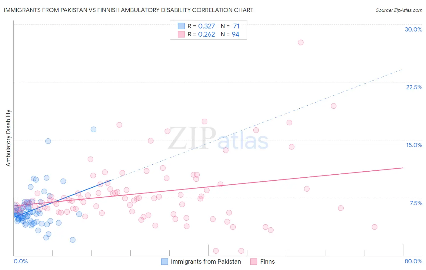 Immigrants from Pakistan vs Finnish Ambulatory Disability