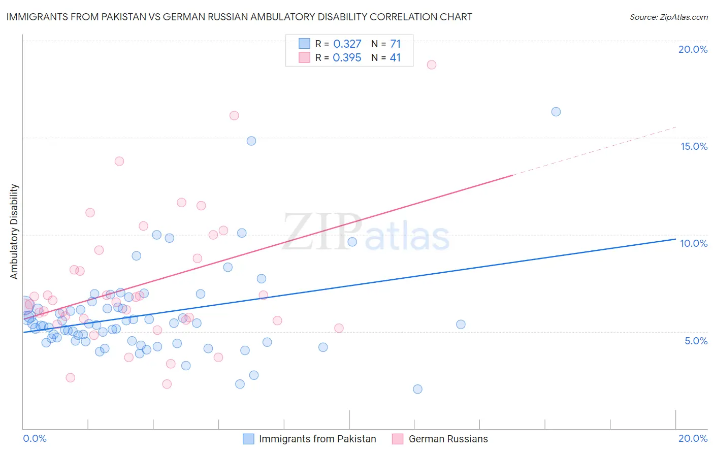 Immigrants from Pakistan vs German Russian Ambulatory Disability