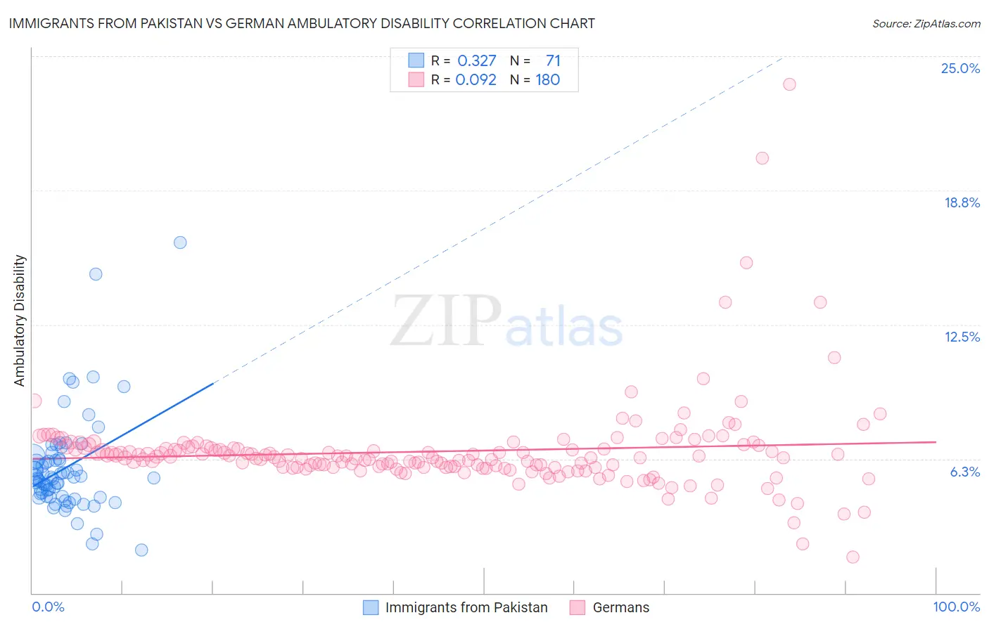 Immigrants from Pakistan vs German Ambulatory Disability