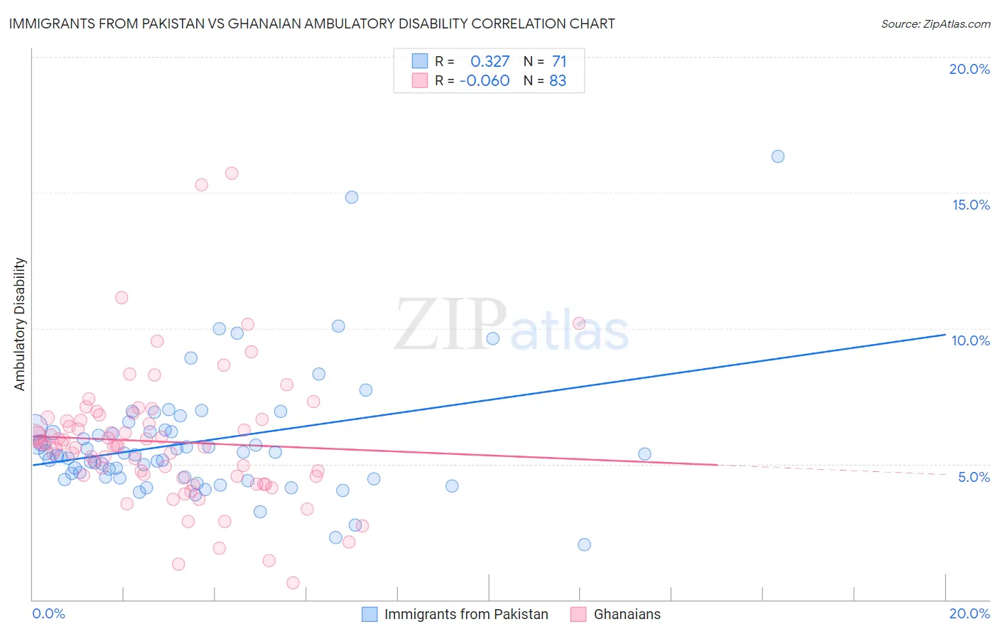 Immigrants from Pakistan vs Ghanaian Ambulatory Disability