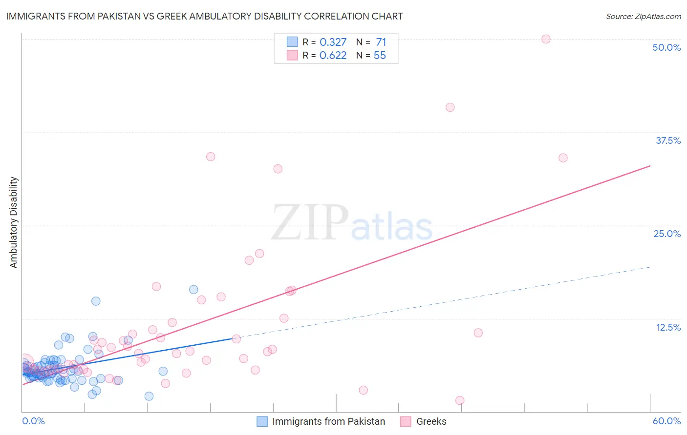 Immigrants from Pakistan vs Greek Ambulatory Disability