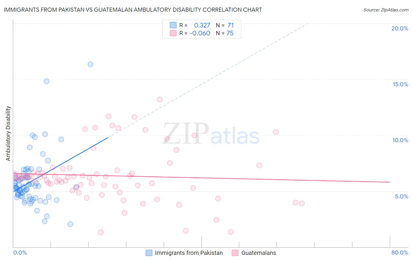 Immigrants from Pakistan vs Guatemalan Ambulatory Disability