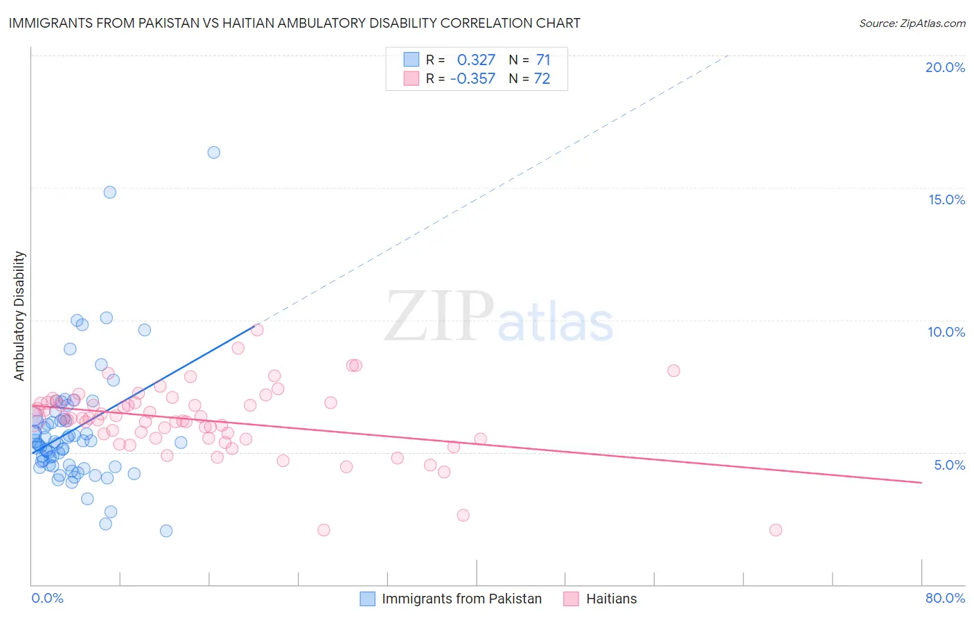 Immigrants from Pakistan vs Haitian Ambulatory Disability