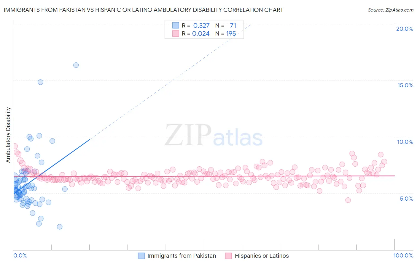 Immigrants from Pakistan vs Hispanic or Latino Ambulatory Disability