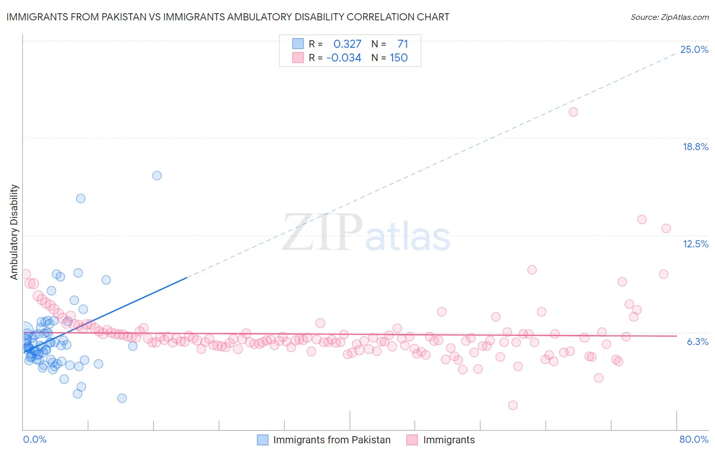 Immigrants from Pakistan vs Immigrants Ambulatory Disability