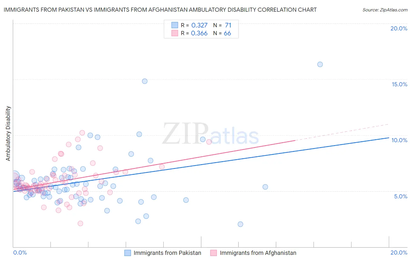 Immigrants from Pakistan vs Immigrants from Afghanistan Ambulatory Disability