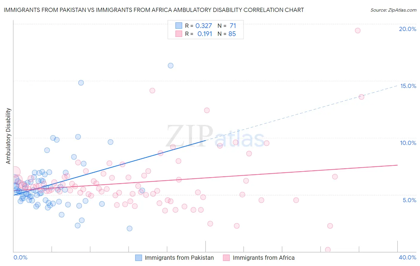 Immigrants from Pakistan vs Immigrants from Africa Ambulatory Disability
