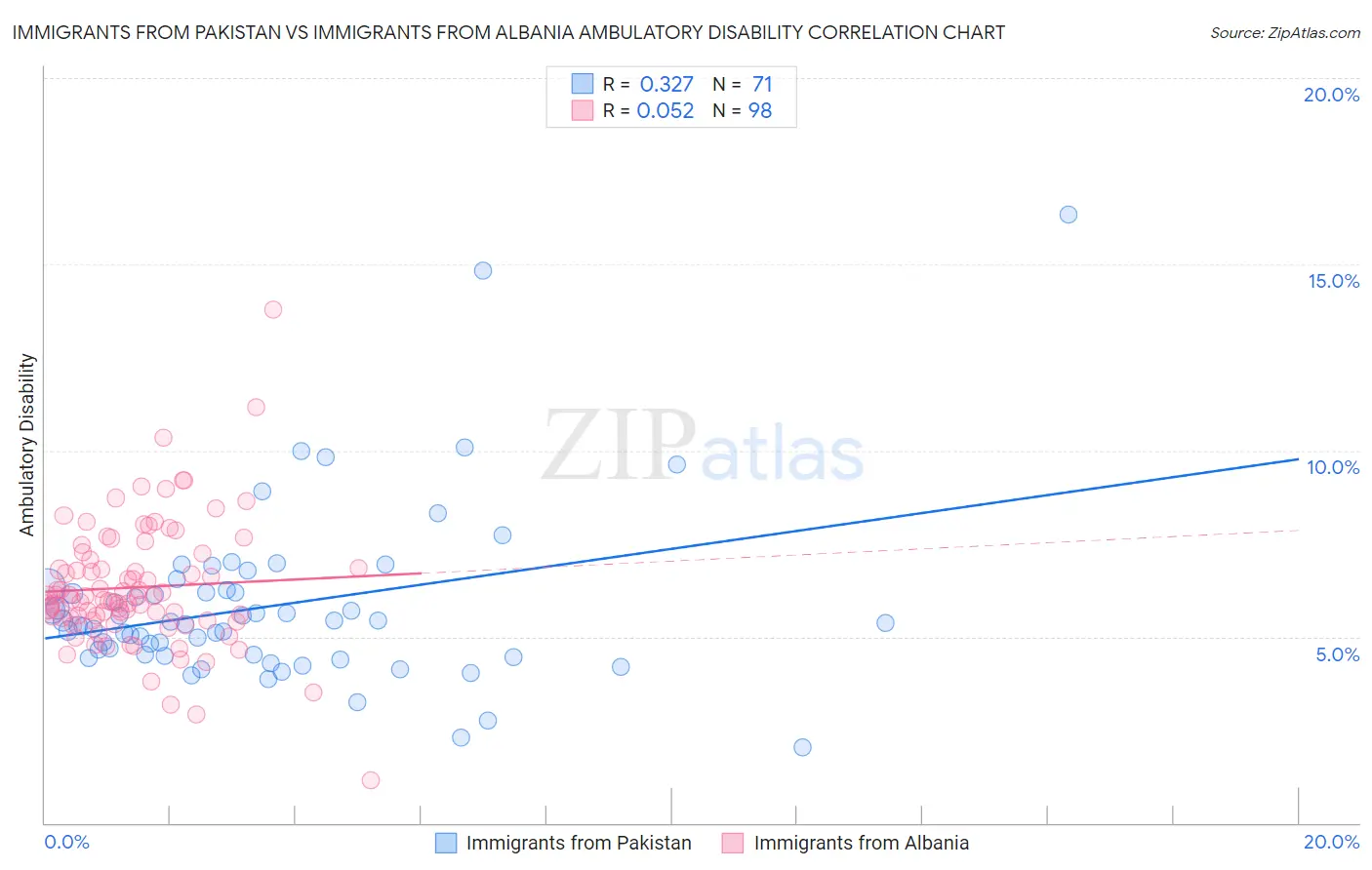Immigrants from Pakistan vs Immigrants from Albania Ambulatory Disability
