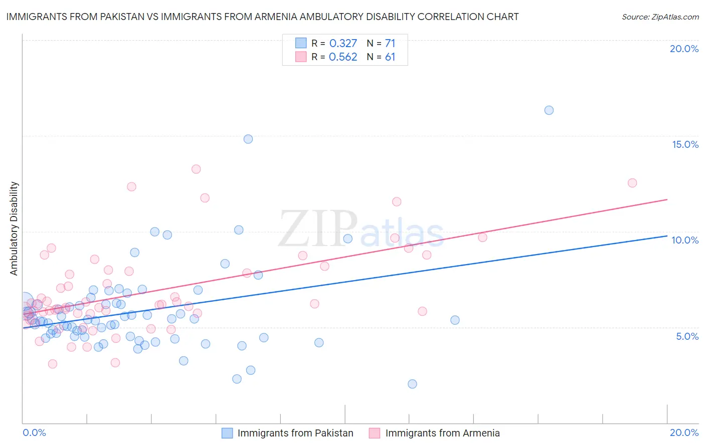 Immigrants from Pakistan vs Immigrants from Armenia Ambulatory Disability