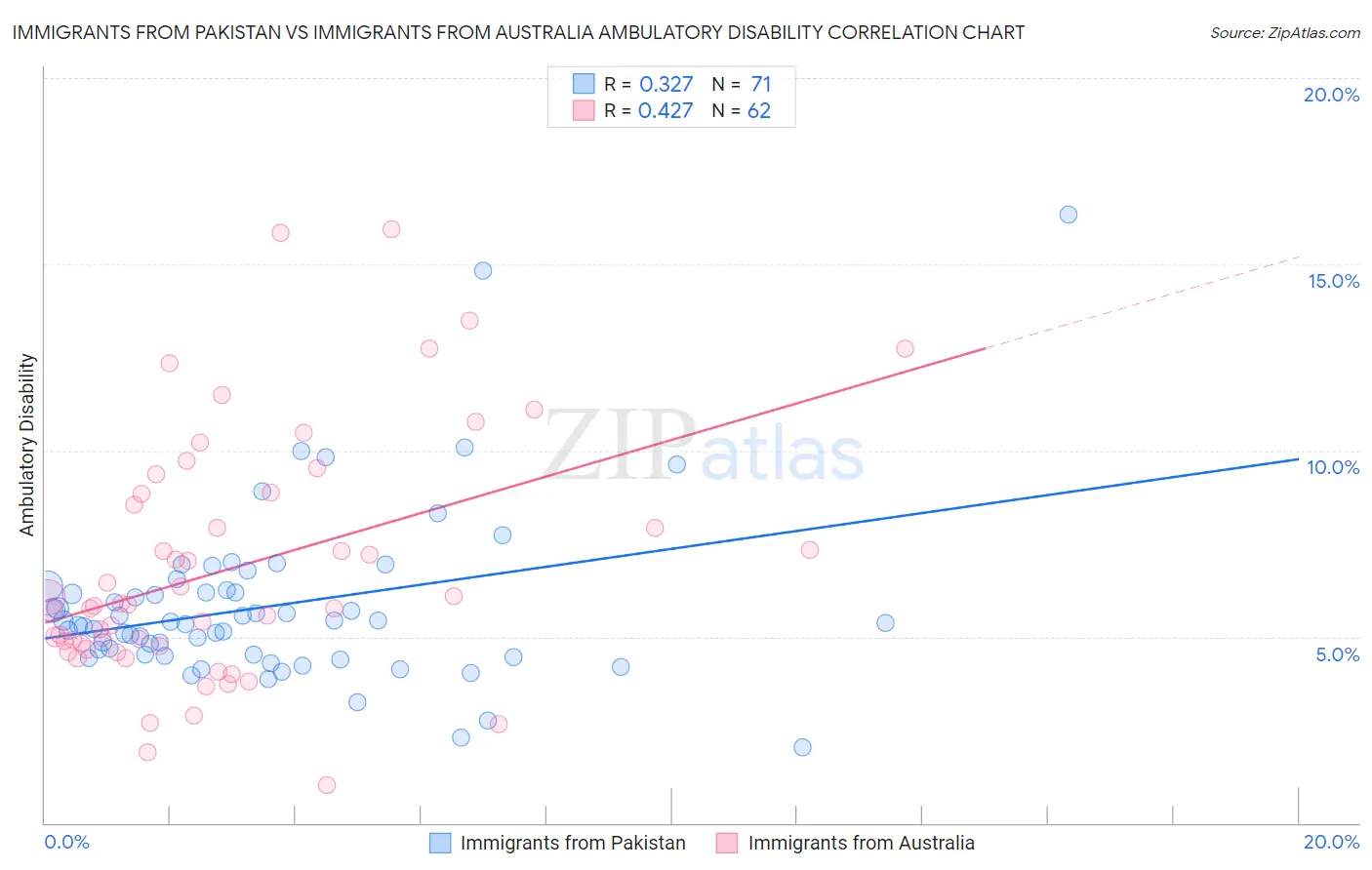 Immigrants from Pakistan vs Immigrants from Australia Ambulatory Disability