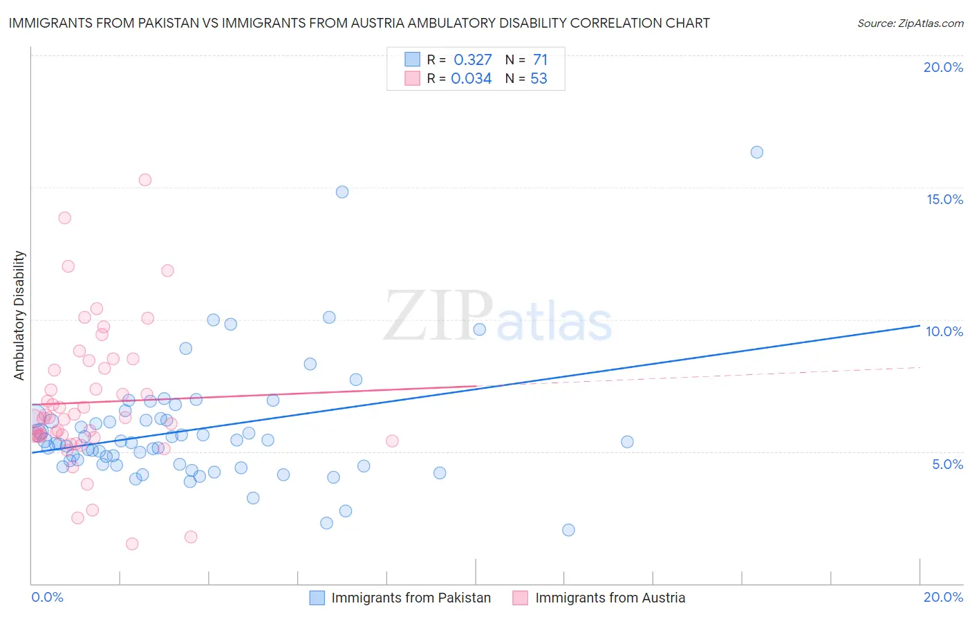 Immigrants from Pakistan vs Immigrants from Austria Ambulatory Disability