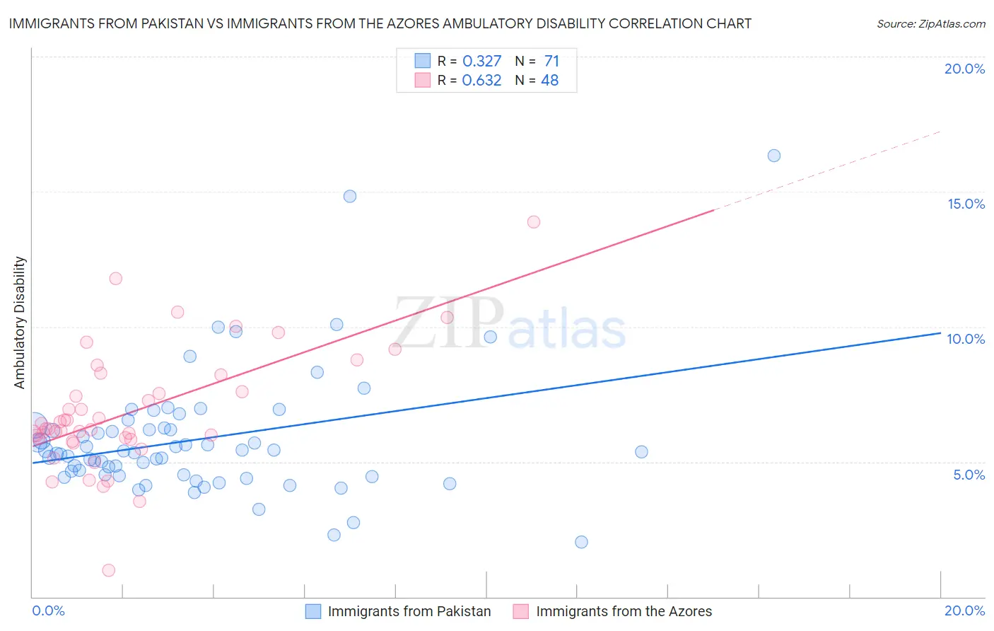 Immigrants from Pakistan vs Immigrants from the Azores Ambulatory Disability