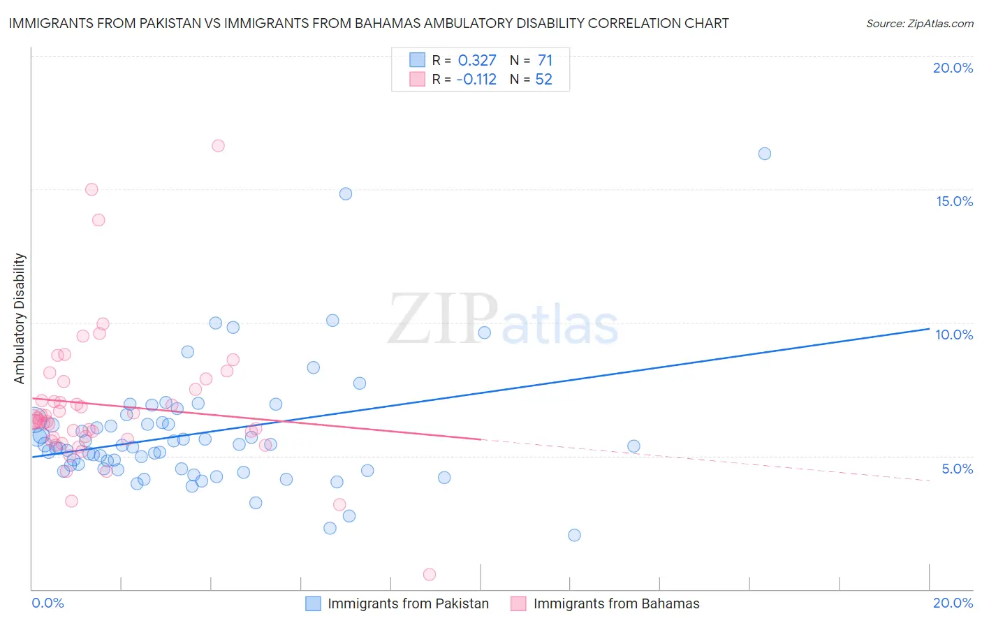 Immigrants from Pakistan vs Immigrants from Bahamas Ambulatory Disability