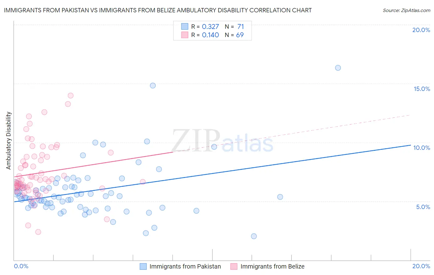 Immigrants from Pakistan vs Immigrants from Belize Ambulatory Disability