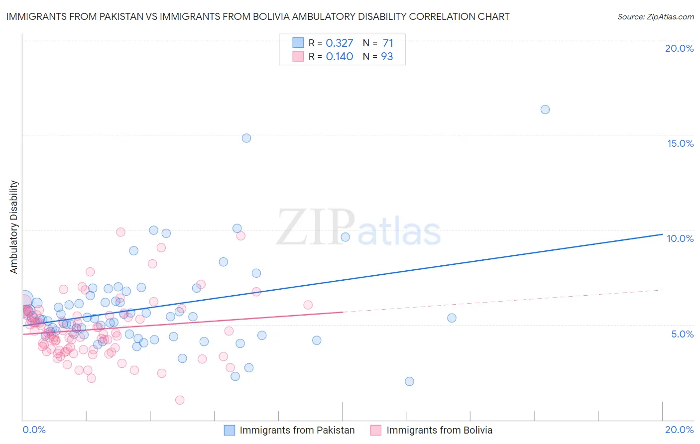Immigrants from Pakistan vs Immigrants from Bolivia Ambulatory Disability