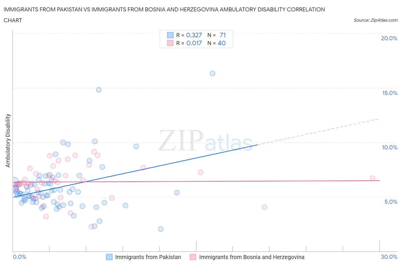 Immigrants from Pakistan vs Immigrants from Bosnia and Herzegovina Ambulatory Disability