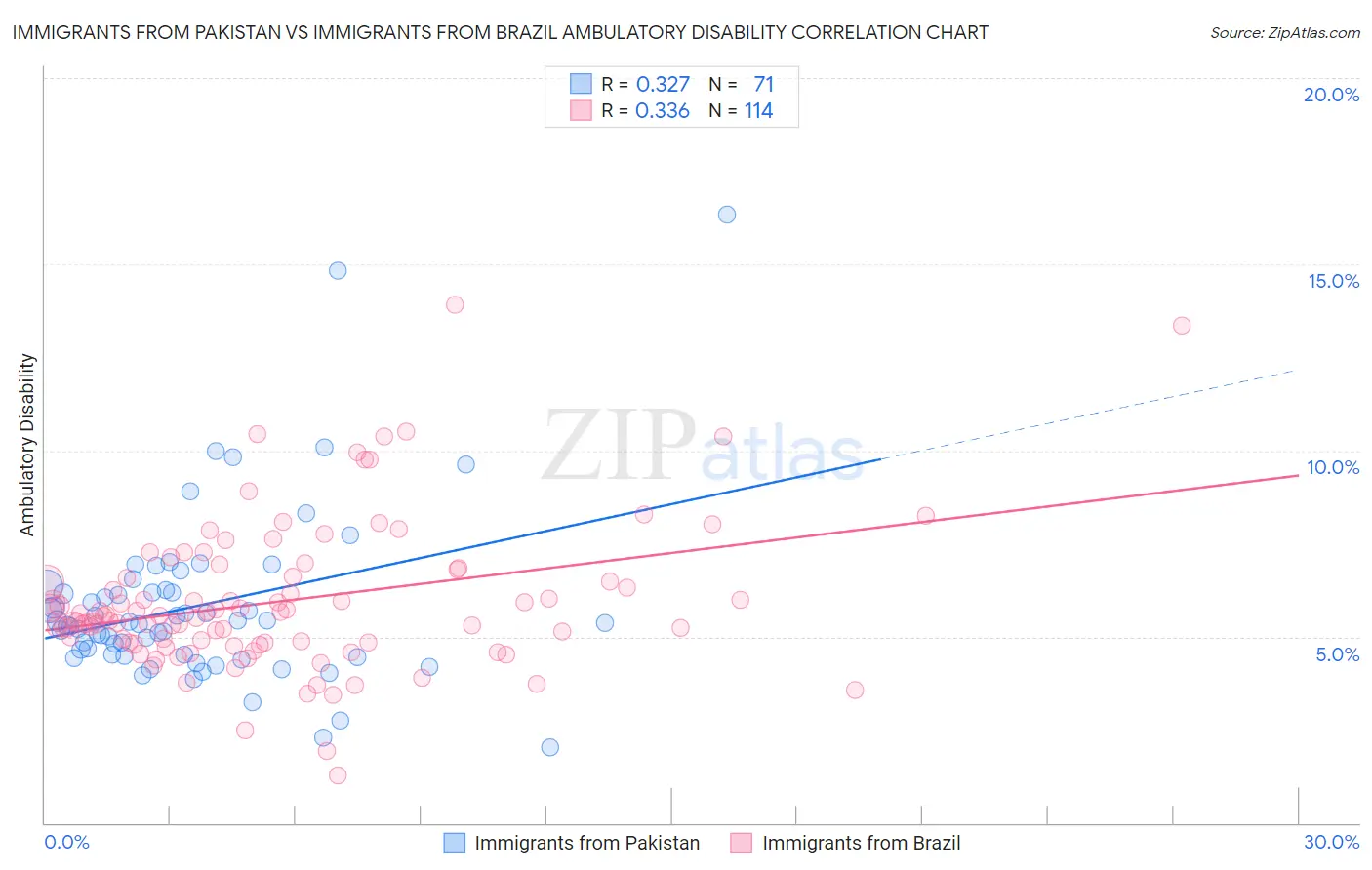 Immigrants from Pakistan vs Immigrants from Brazil Ambulatory Disability