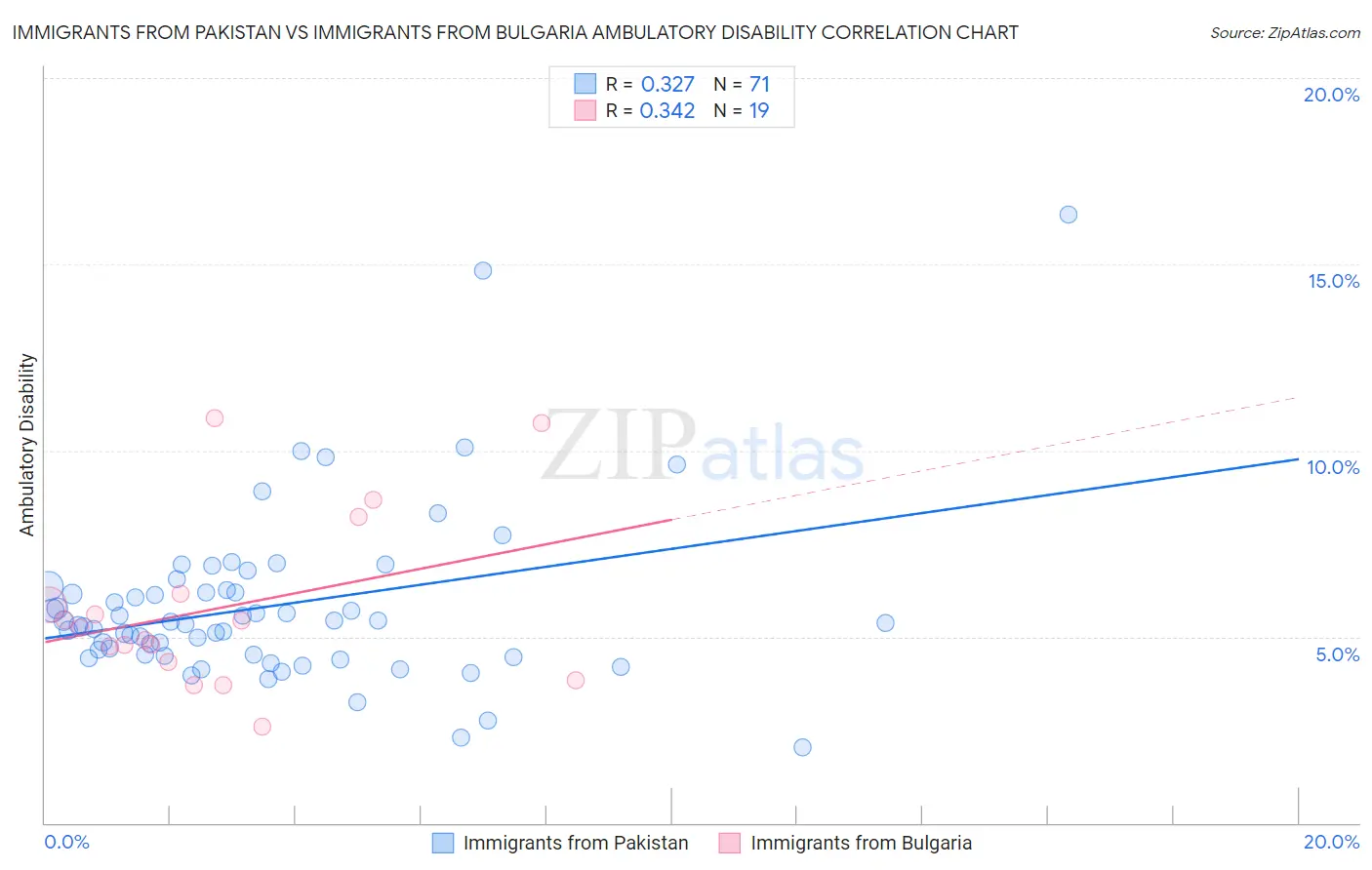 Immigrants from Pakistan vs Immigrants from Bulgaria Ambulatory Disability