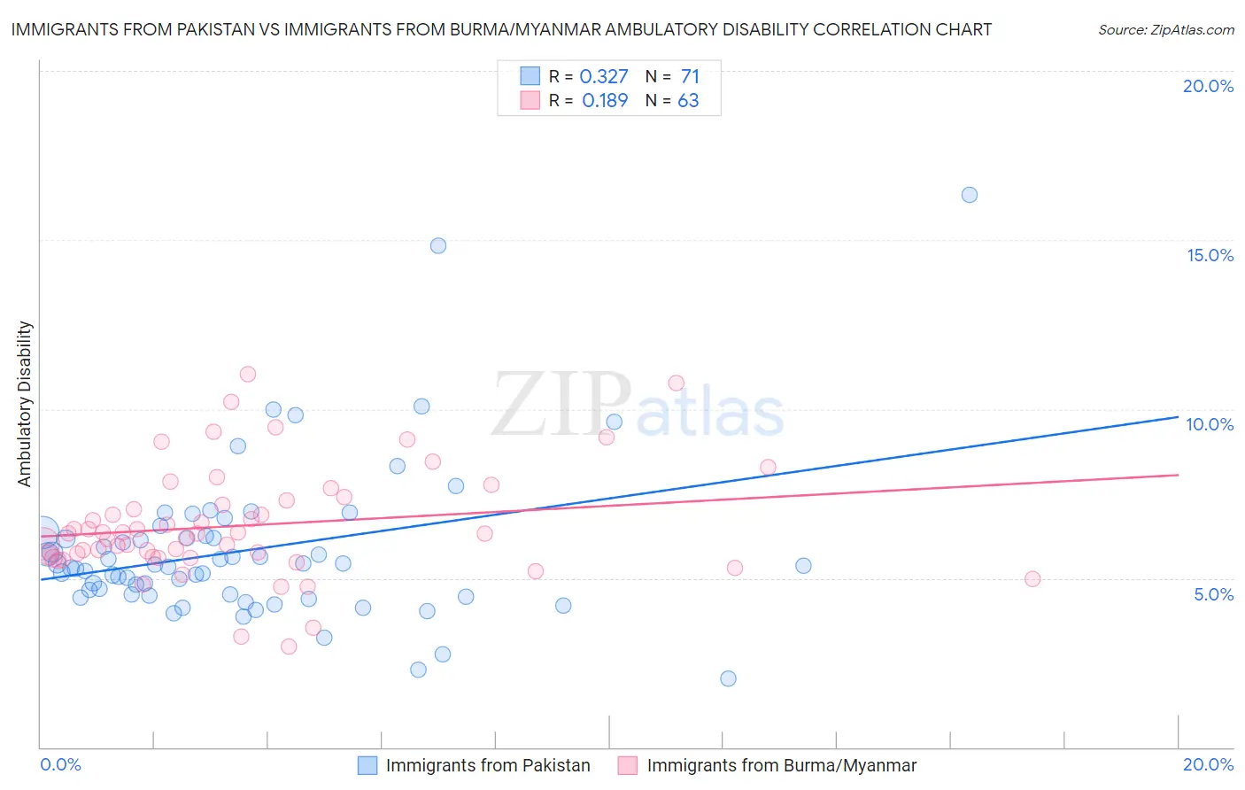 Immigrants from Pakistan vs Immigrants from Burma/Myanmar Ambulatory Disability
