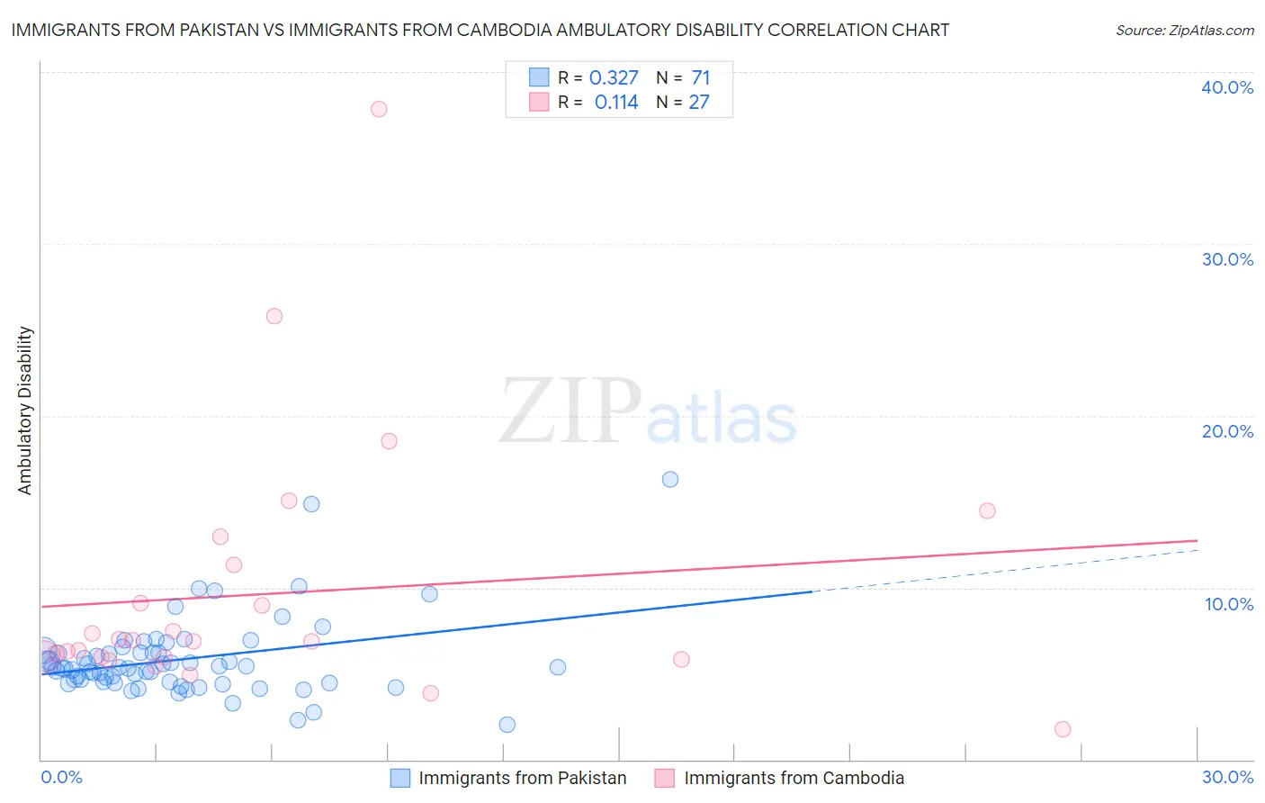 Immigrants from Pakistan vs Immigrants from Cambodia Ambulatory Disability