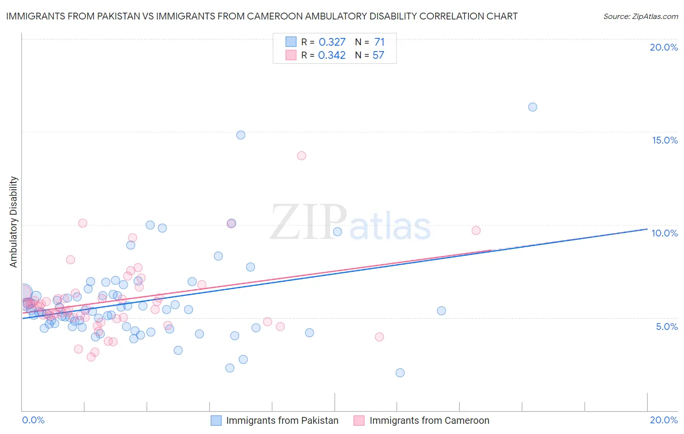 Immigrants from Pakistan vs Immigrants from Cameroon Ambulatory Disability