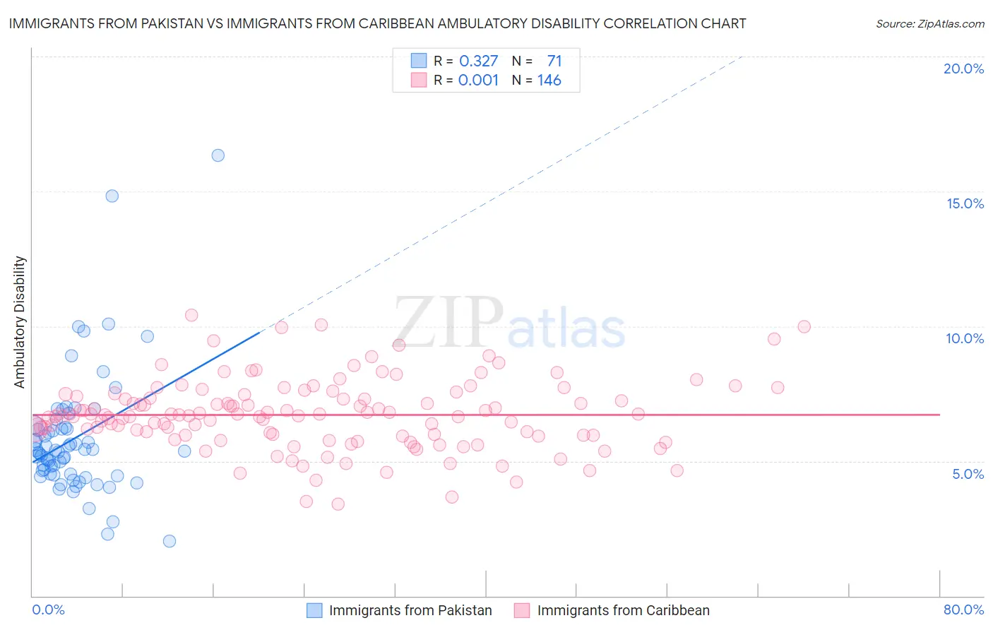 Immigrants from Pakistan vs Immigrants from Caribbean Ambulatory Disability