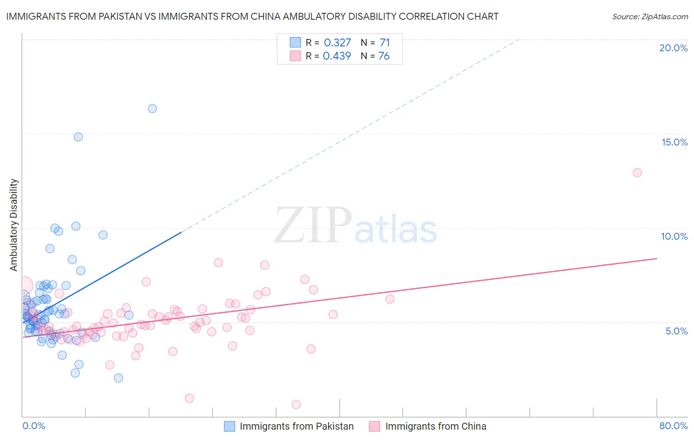 Immigrants from Pakistan vs Immigrants from China Ambulatory Disability