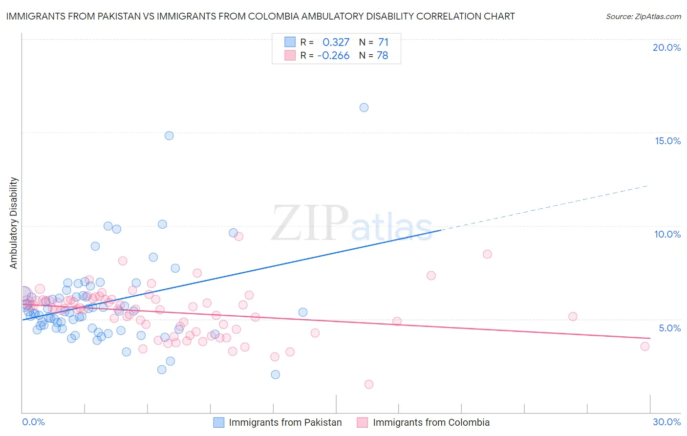 Immigrants from Pakistan vs Immigrants from Colombia Ambulatory Disability
