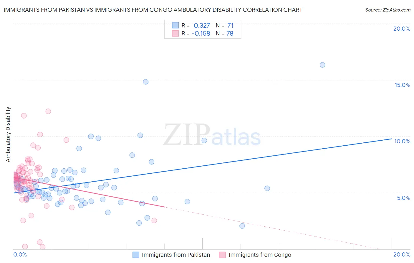 Immigrants from Pakistan vs Immigrants from Congo Ambulatory Disability