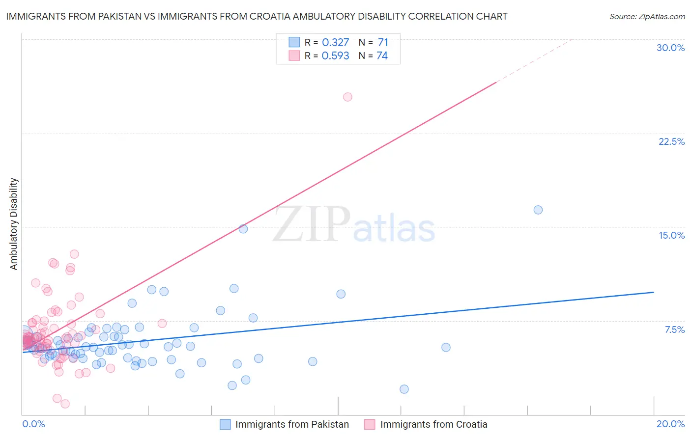 Immigrants from Pakistan vs Immigrants from Croatia Ambulatory Disability