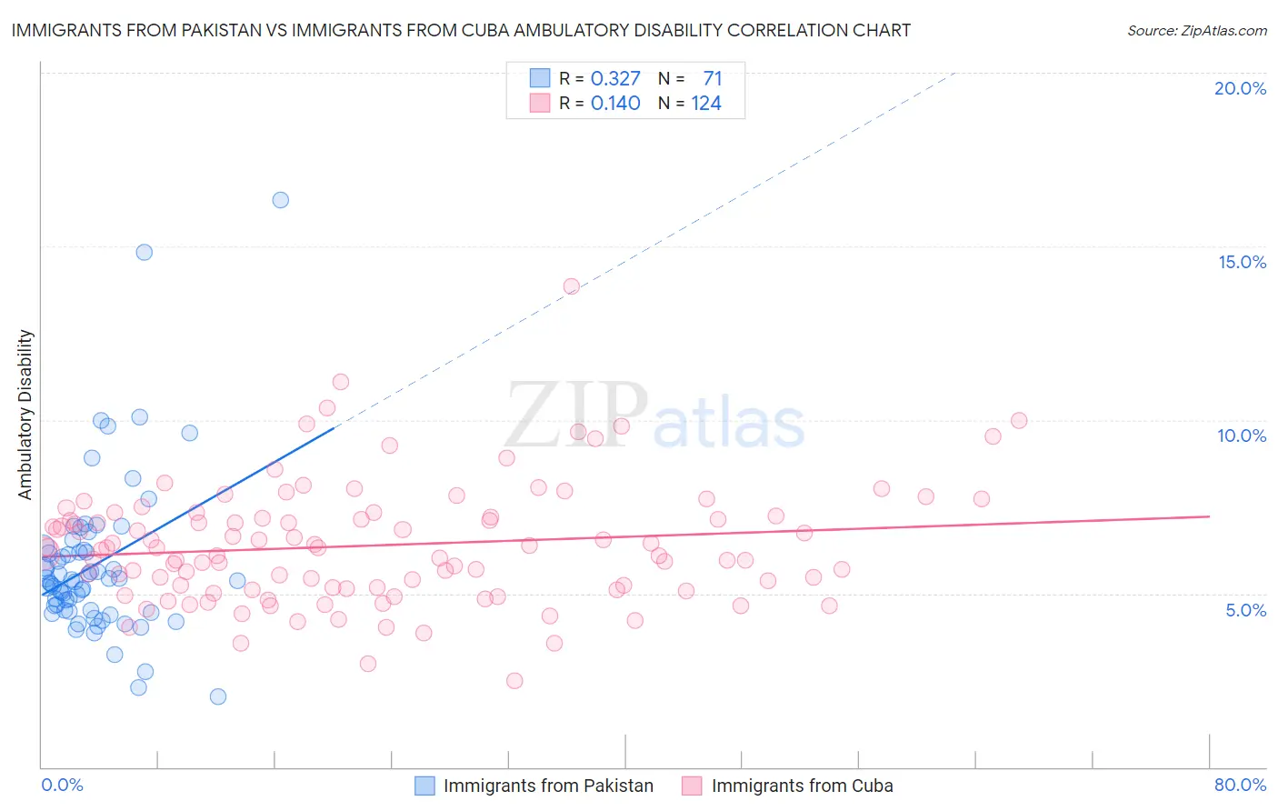 Immigrants from Pakistan vs Immigrants from Cuba Ambulatory Disability