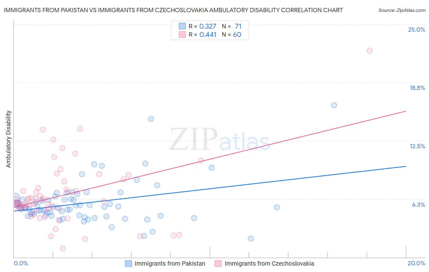 Immigrants from Pakistan vs Immigrants from Czechoslovakia Ambulatory Disability