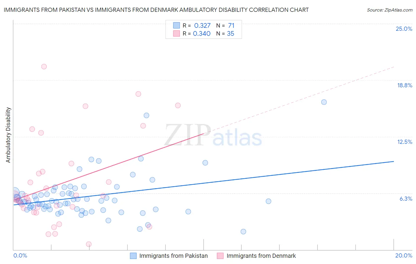 Immigrants from Pakistan vs Immigrants from Denmark Ambulatory Disability