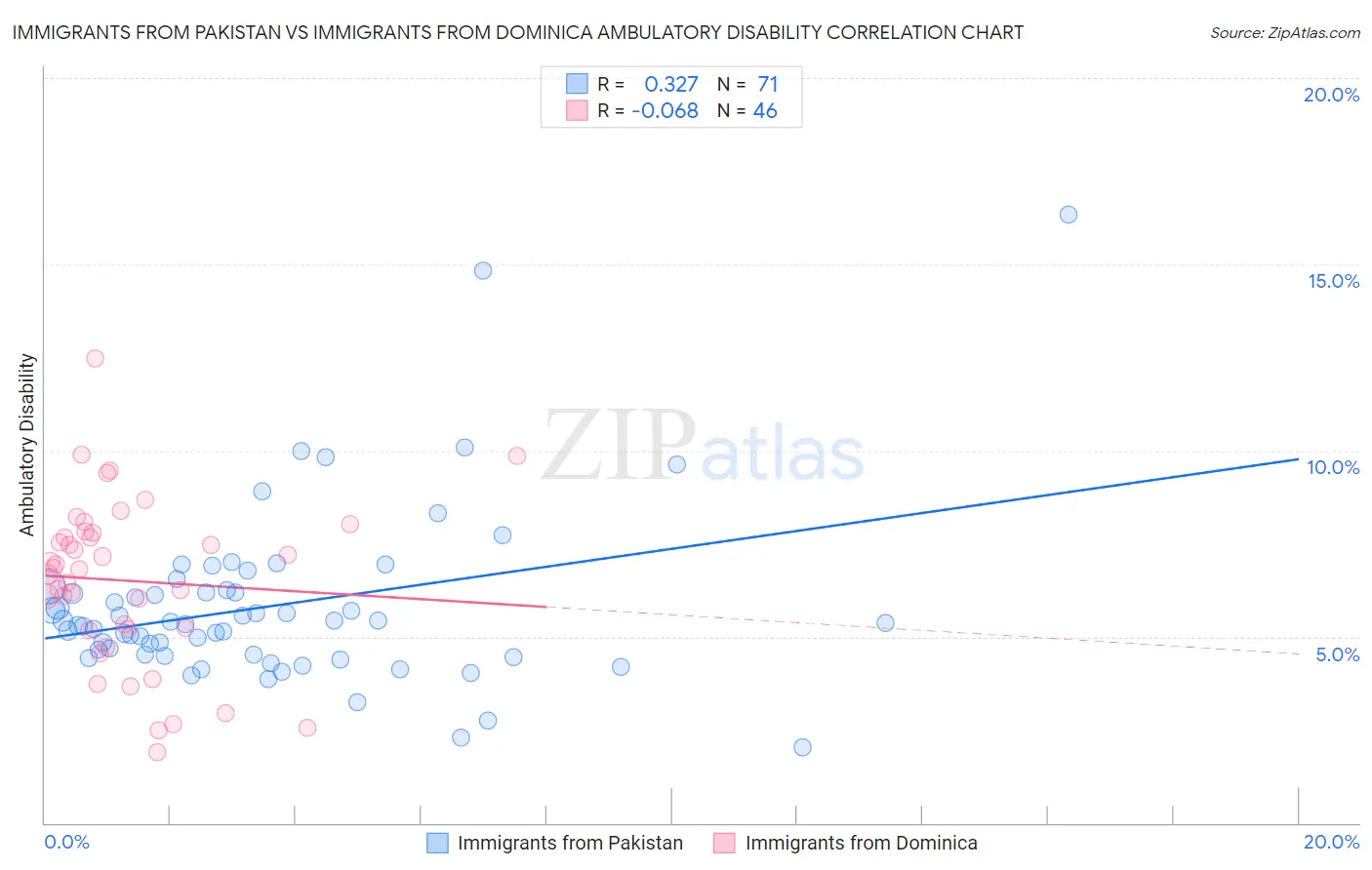 Immigrants from Pakistan vs Immigrants from Dominica Ambulatory Disability