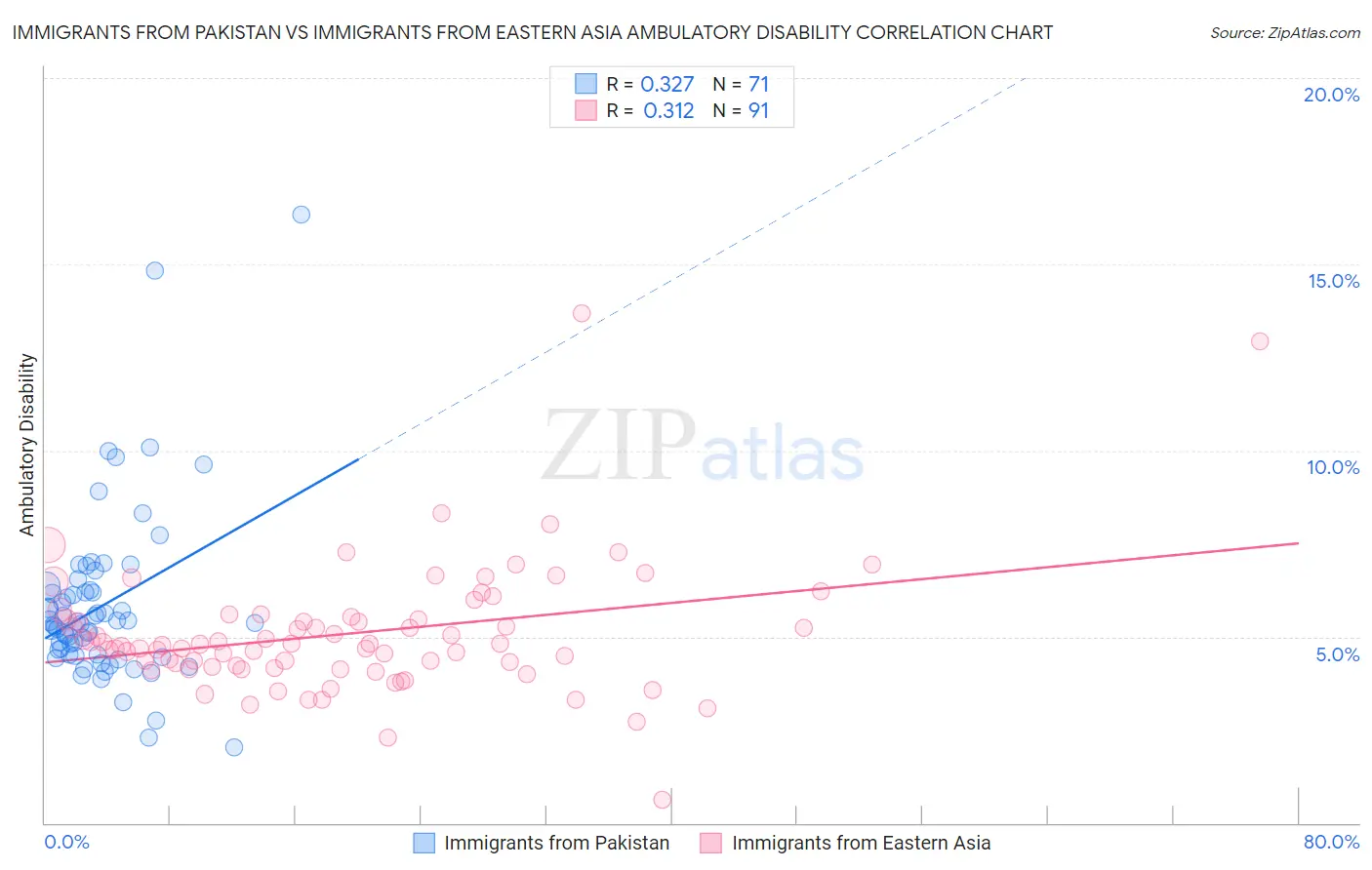 Immigrants from Pakistan vs Immigrants from Eastern Asia Ambulatory Disability