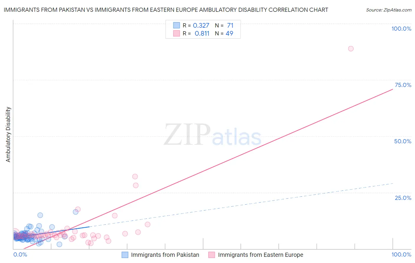 Immigrants from Pakistan vs Immigrants from Eastern Europe Ambulatory Disability