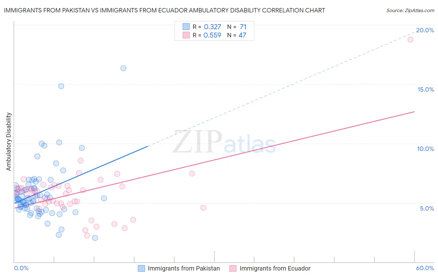 Immigrants from Pakistan vs Immigrants from Ecuador Ambulatory Disability