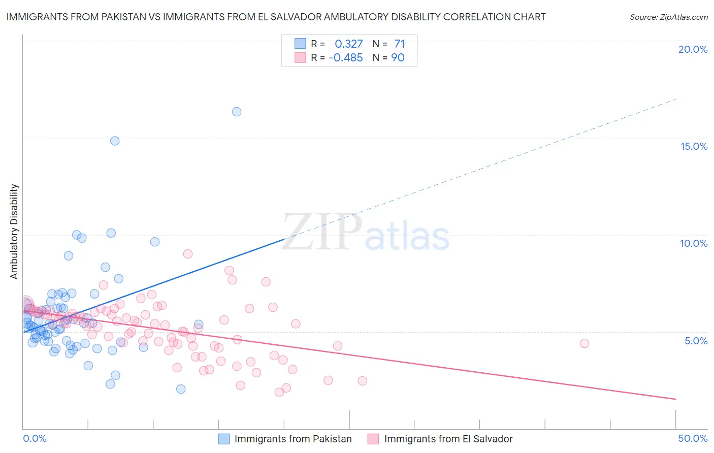 Immigrants from Pakistan vs Immigrants from El Salvador Ambulatory Disability