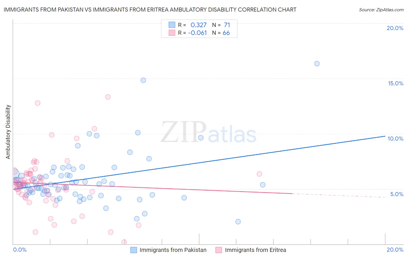 Immigrants from Pakistan vs Immigrants from Eritrea Ambulatory Disability